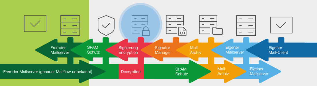 Seppmail